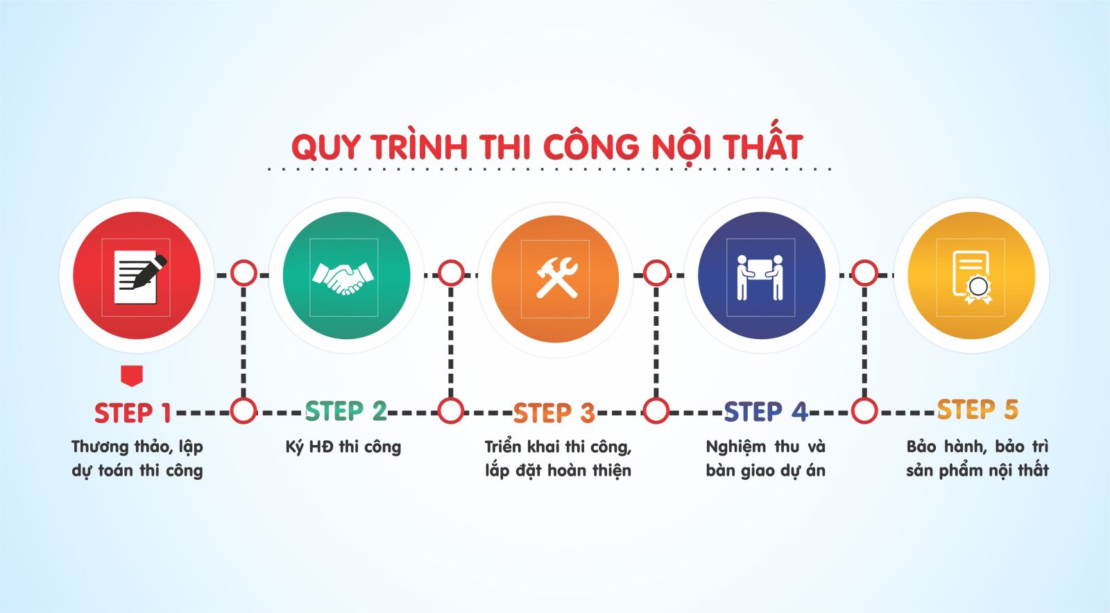 QUY TRÌNH THI CÔNG NỘI THẤT